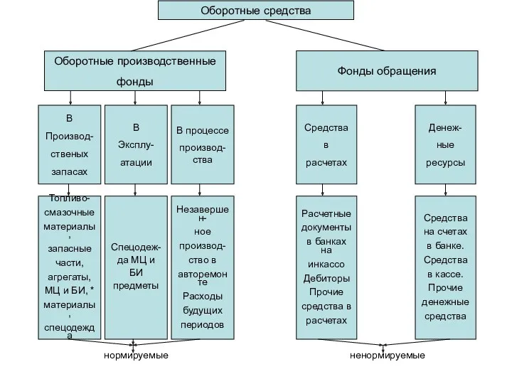 Оборотные средства Оборотные производственные фонды Фонды обращения В Производ- ственых