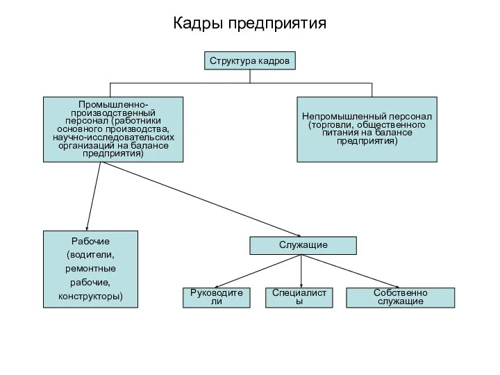 Кадры предприятия Структура кадров Промышленно-производственный персонал (работники основного производства, научно-исследовательских