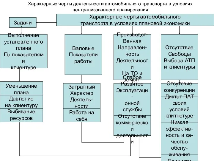 Задачи Выполнение установленного плана По показателям и клиентуре Характерные черты