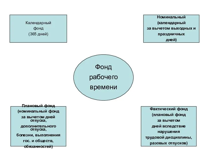 Фонд рабочего времени Календарный фонд (365 дней) Плановый фонд (номинальный