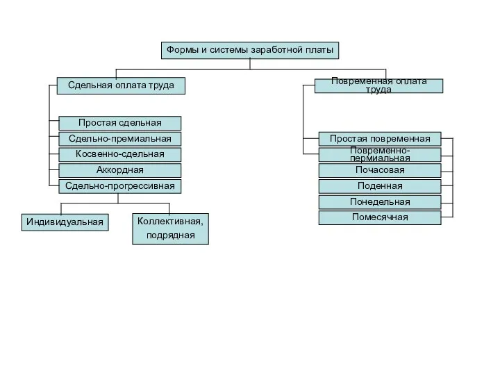 Формы и системы заработной платы Сдельная оплата труда Простая сдельная