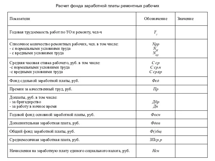 Расчет фонда заработной платы ремонтных рабочих