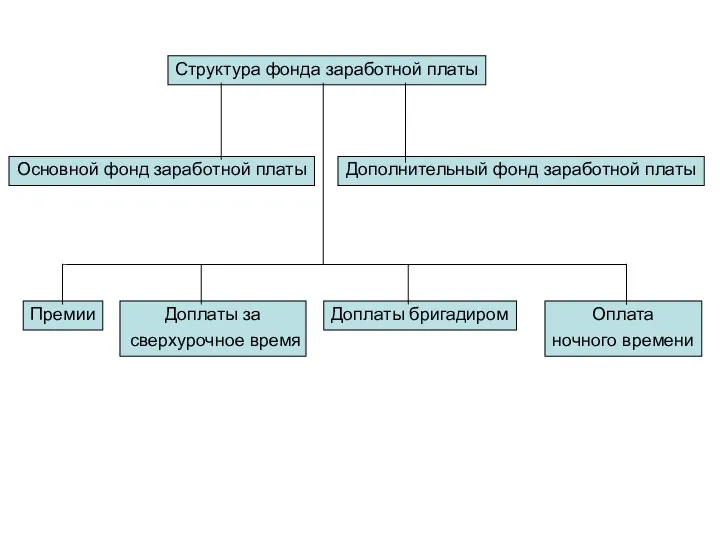 Структура фонда заработной платы Основной фонд заработной платы Дополнительный фонд