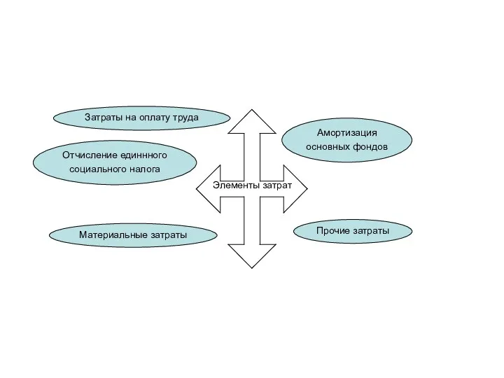 Отчисление единнного социального налога Затраты на оплату труда Материальные затраты