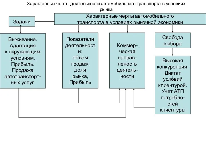 Задачи Выживание. Адаптация к окружающим условиям. Прибыль. Продажа автотранспорт- ных