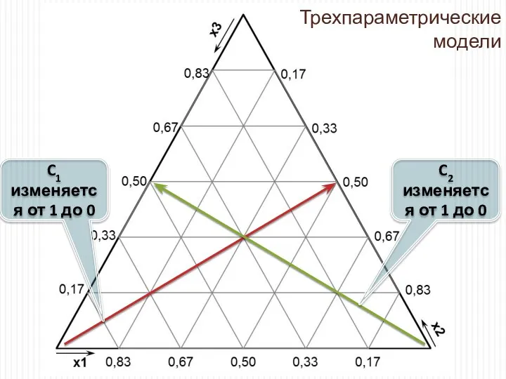 C1 изменяется от 1 до 0 C2 изменяется от 1 до 0 Трехпараметрические модели