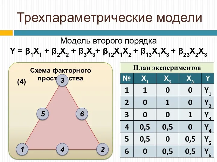 Схема факторного пространства Трехпараметрические модели Модель второго порядка Y =