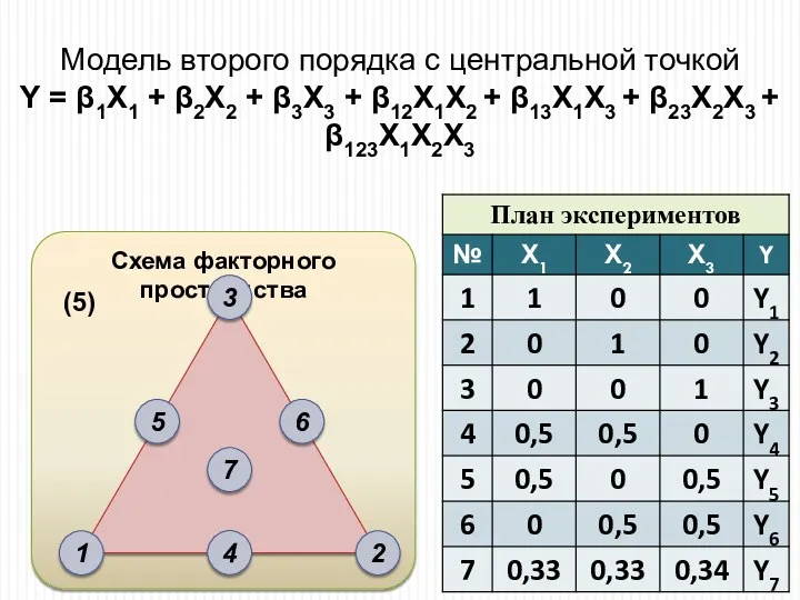 Схема факторного пространства Модель второго порядка с центральной точкой Y