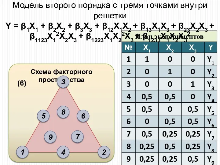 Схема факторного пространства Модель второго порядка с тремя точками внутри