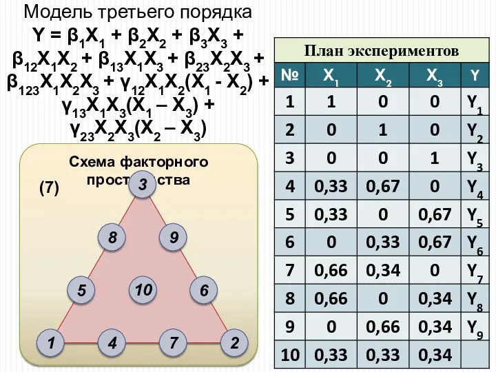 Схема факторного пространства Модель третьего порядка Y = β1X1 +