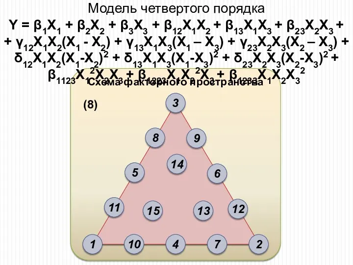 Схема факторного пространства Модель четвертого порядка Y = β1X1 +