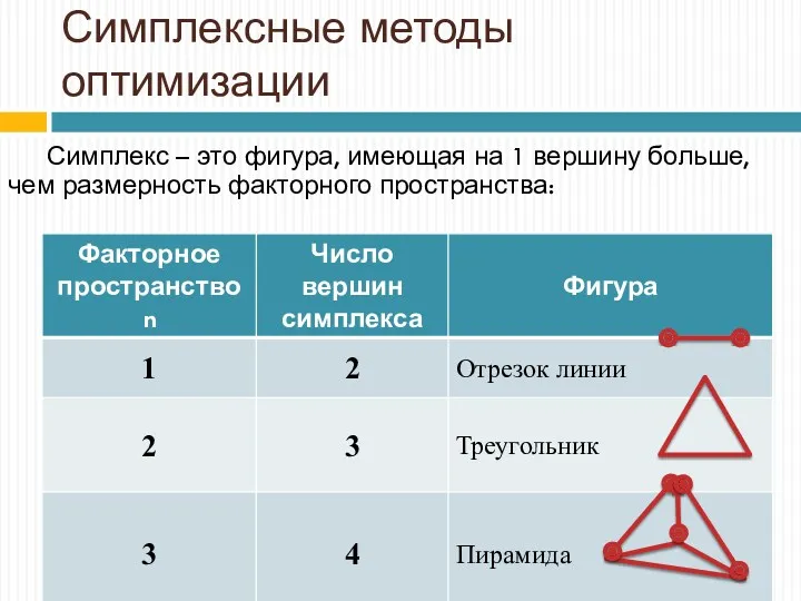 Симплексные методы оптимизации Симплекс – это фигура, имеющая на 1 вершину больше, чем размерность факторного пространства: