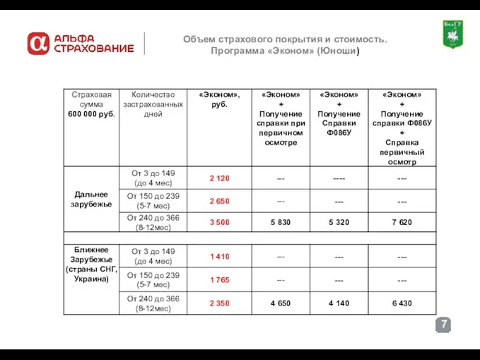 Объем страхового покрытия и стоимость. Программа «Эконом» (Юноши)