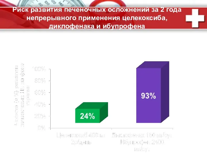 Риск развития печеночных осложнений за 2 года непрерывного применения целекоксиба, диклофенака и ибупрофена