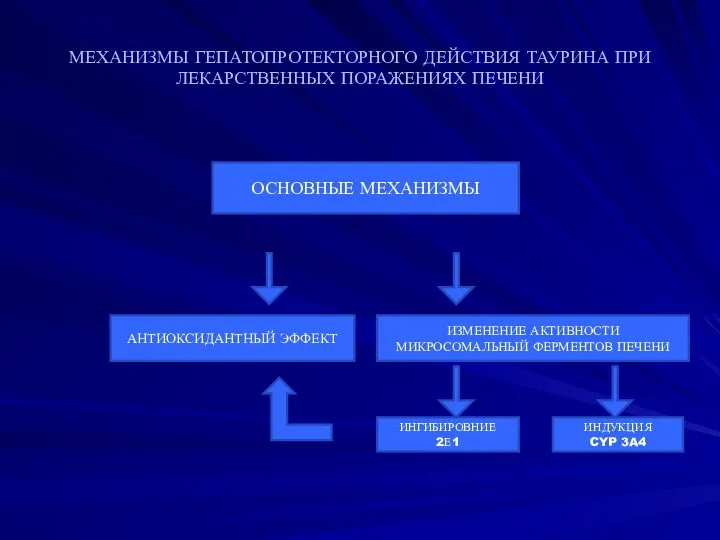 МЕХАНИЗМЫ ГЕПАТОПРОТЕКТОРНОГО ДЕЙСТВИЯ ТАУРИНА ПРИ ЛЕКАРСТВЕННЫХ ПОРАЖЕНИЯХ ПЕЧЕНИ АНТИОКСИДАНТНЫЙ ЭФФЕКТ