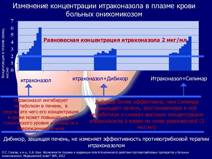 Изменение концентрации итраконазола в плазме крови больных онихомикозом итраконазол Итраконазол+Силимар