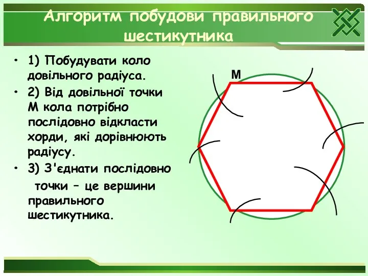 Алгоритм побудови правильного шестикутника 1) Побудувати коло довільного радіуса. 2)