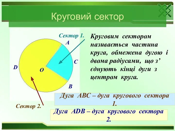 Круговий сектор Круговим сектором називається частина круга, обмежена дугою і