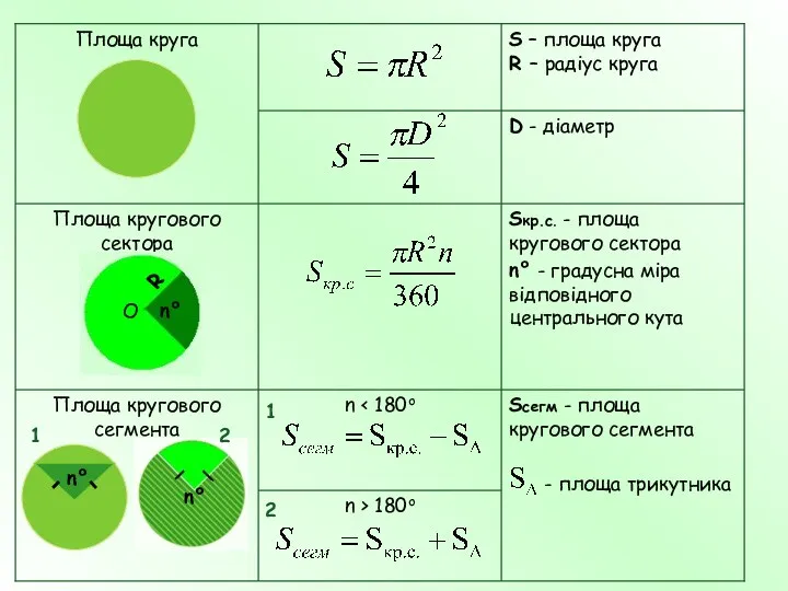 n > 180o Sсегм - площа кругового сегмента - площа