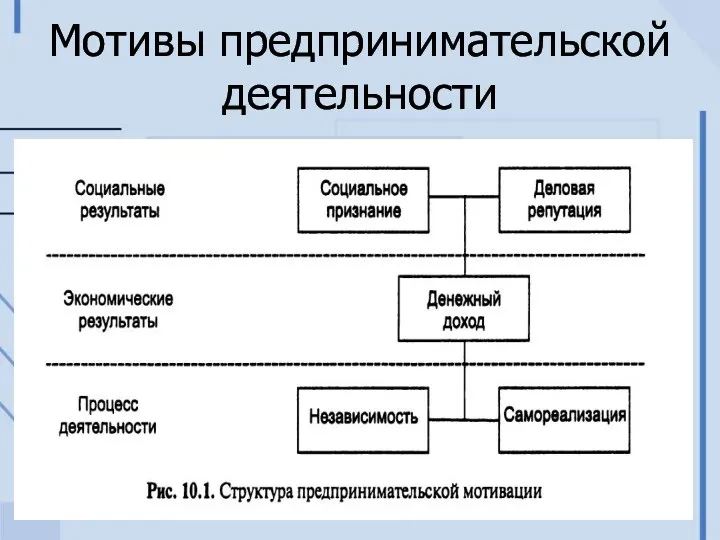 Мотивы предпринимательской деятельности