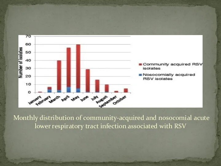 Monthly distribution of community-acquired and nosocomial acute lower respiratory tract infection associated with RSV
