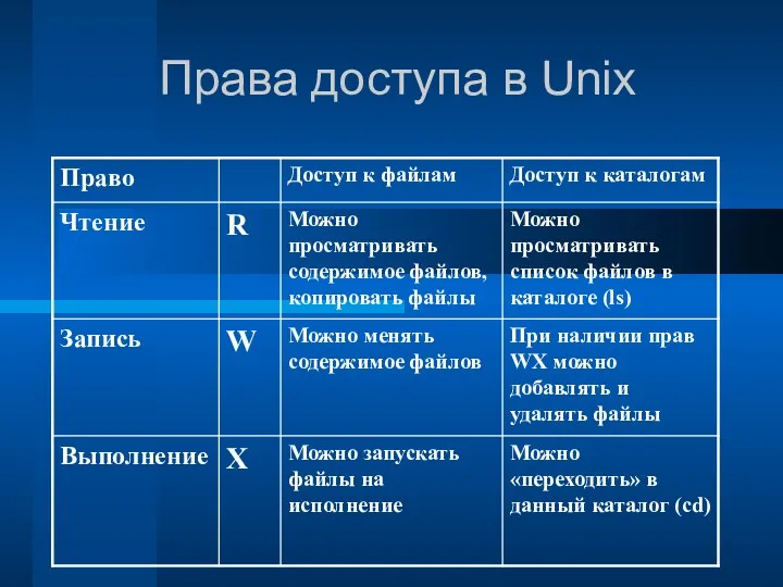 Права доступа в Unix