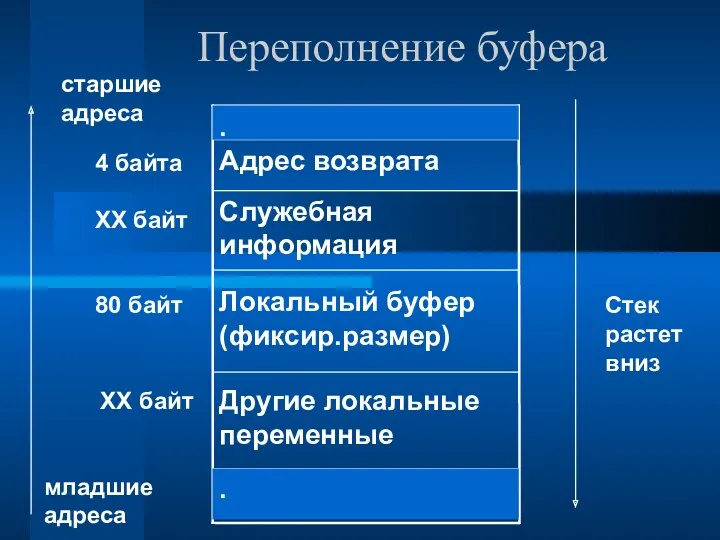 Переполнение буфера Другие локальные переменные Локальный буфер (фиксир.размер) Служебная информация Адрес возврата .