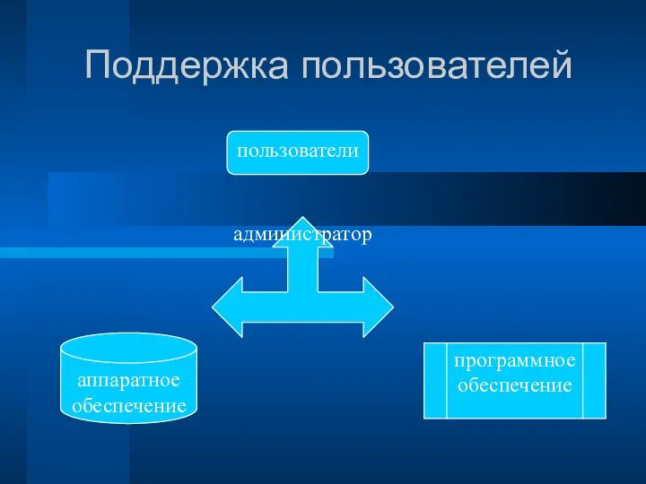 Поддержка пользователей аппаратное обеспечение программное обеспечение пользователи администратор