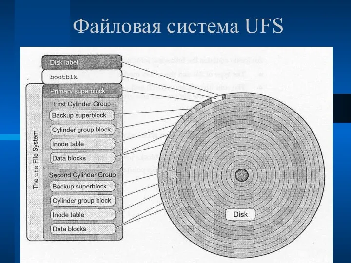 Файловая система UFS