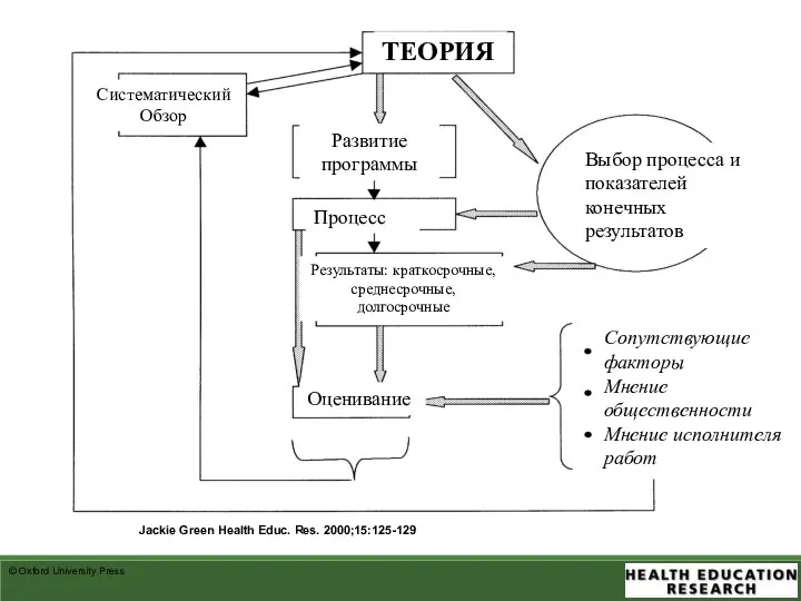 Theory, health promotion programme planning and evaluation. Jackie Green Health