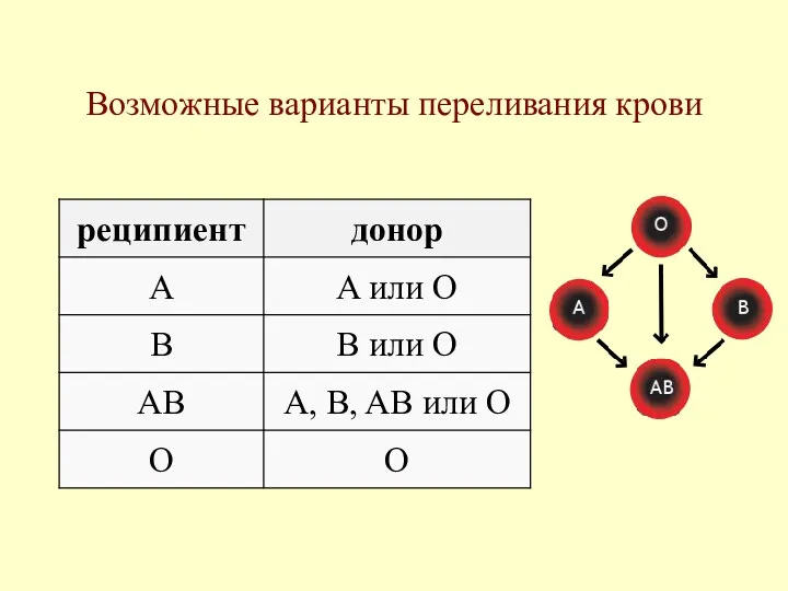 Возможные варианты переливания крови