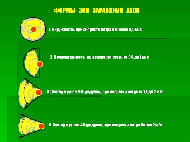 ФОРМЫ ЗОН ЗАРАЖЕНИЯ АХОВ 1. Окружность, при скорости ветра не