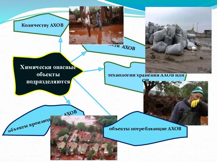 Химически опасные объекты подразделяются Количеству АХОВ токсичности АХОВ технологии хранения