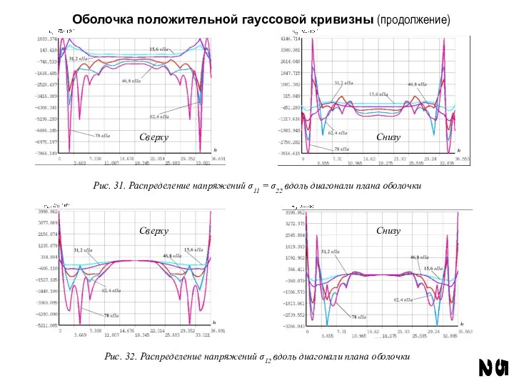 2 5 Оболочка положительной гауссовой кривизны (продолжение) Сверху Снизу Сверху