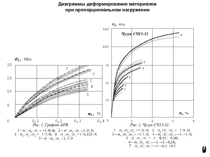 Диаграммы деформирования материалов при пропорциональном нагружении 3 Чугун СЧ15-32 Рис.