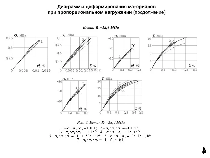 Диаграммы деформирования материалов при пропорциональном нагружении (продолжение) 4 Бетон R-=28,4 МПа Рис. 3. Бетон R-=28,4 МПа