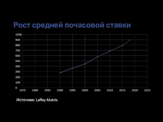 Рост средней почасовой ставки Источник: Laffey Matrix