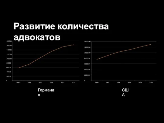 Развитие количества адвокатов Германия США