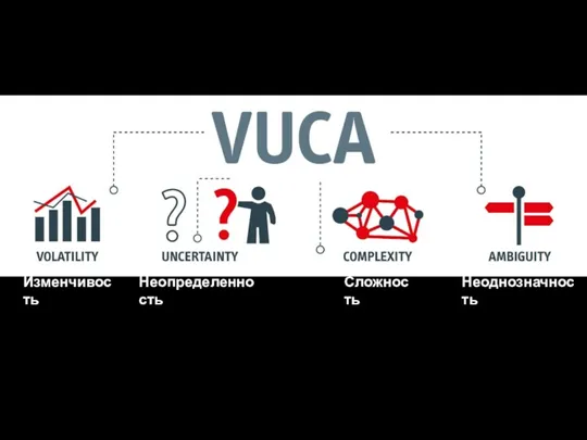 Изменчивость Неопределенность Сложность Неоднозначность