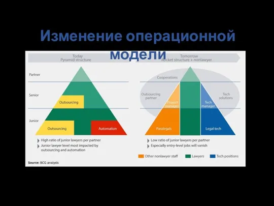 Изменение операционной модели