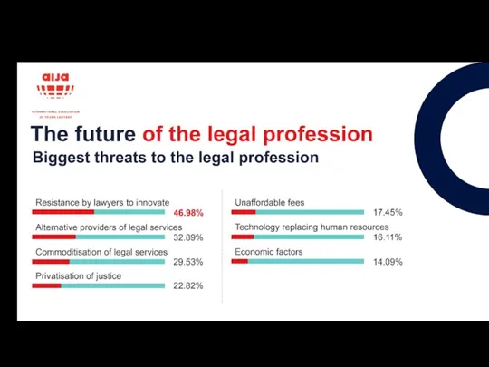 Источник: International Association of Young Lawyers, AIJA The future of the legal profession survey 2018