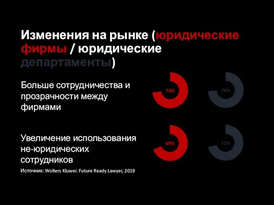 Изменения на рынке (юридические фирмы / юридические департаменты) 73% 74%