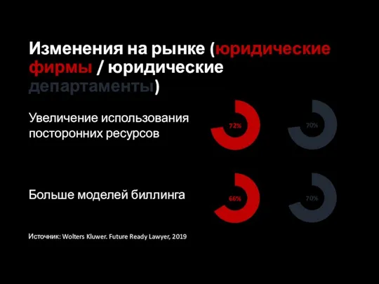 Изменения на рынке (юридические фирмы / юридические департаменты) 72% 70%