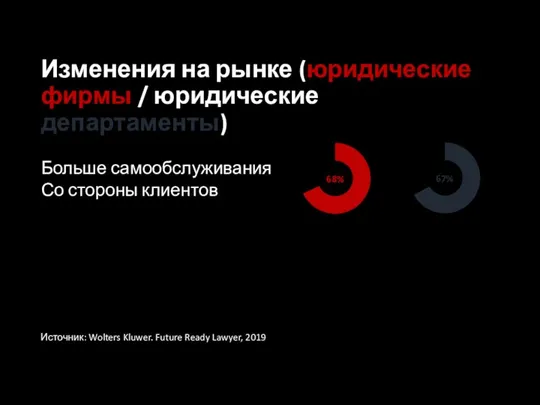 Изменения на рынке (юридические фирмы / юридические департаменты) 68% 67%