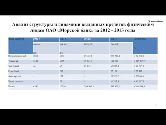 Анализ структуры и динамики выданных кредитов физическим лицам ОАО «Морской банк» за 2012 - 2013 годы