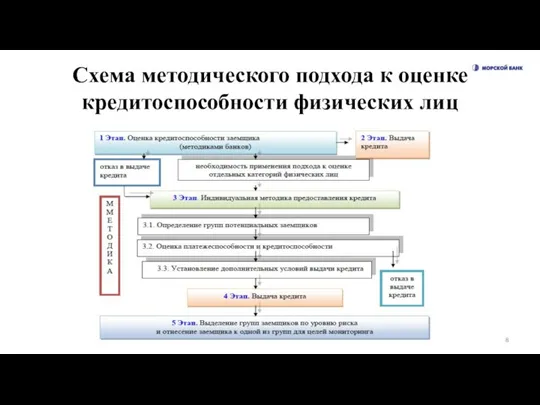 Схема методического подхода к оценке кредитоспособности физических лиц