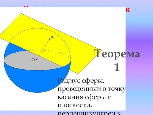 Касательная плоскость к сфере Теорема 1 Радиус сферы, проведённый в