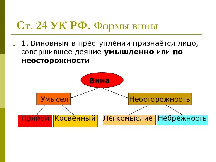 Ст. 24 УК РФ. Формы вины 1. Виновным в преступлении