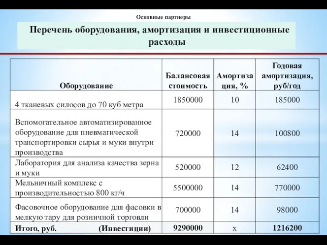 Перечень оборудования, амортизация и инвестиционные расходы Основные партнеры