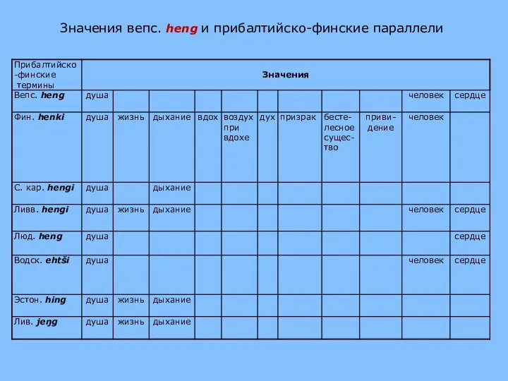 Значения вепс. heng и прибалтийско-финские параллели